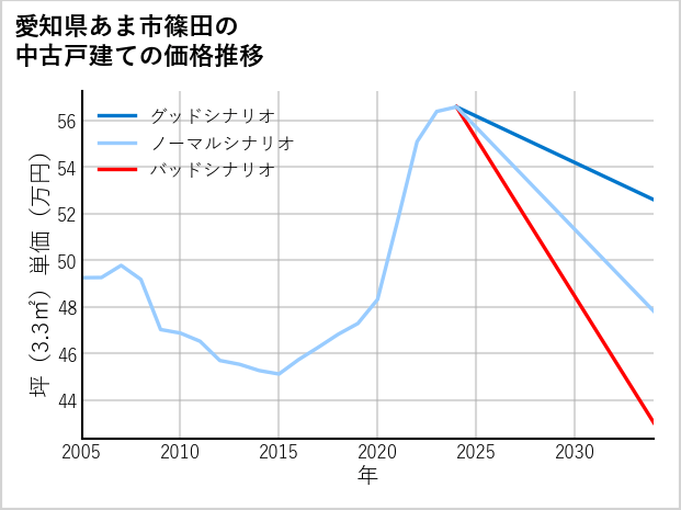 愛知県あま市篠田の中古戸建て価格推移