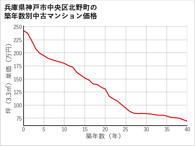 兵庫県神戸市中央区北野町の築年数別の中古マンション坪単価