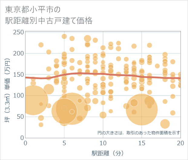 東京都小平市の徒歩距離別の中古戸建て坪単価