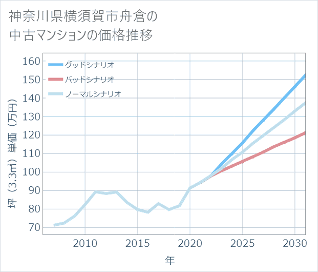 神奈川県横須賀市舟倉の中古マンション価格推移