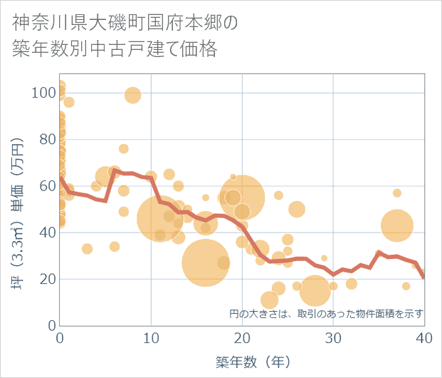 神奈川県大磯町国府本郷の築年数別の中古戸建て坪単価