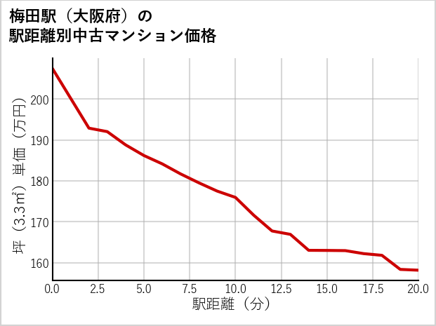 梅田駅（大阪府）の徒歩距離別の中古マンション坪単価