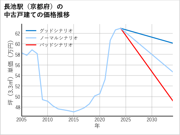 長池駅（京都府）の中古戸建て価格推移