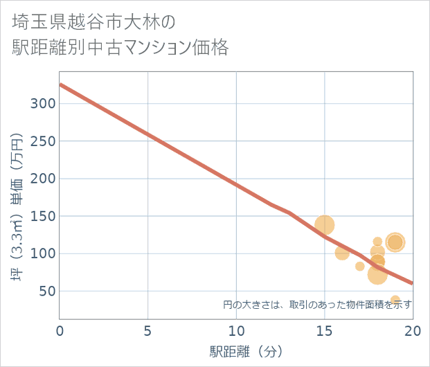 埼玉県越谷市大林の徒歩距離別の中古マンション坪単価