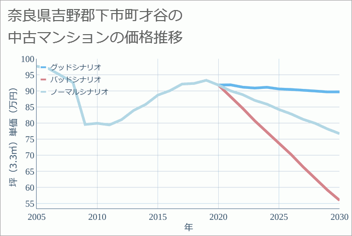 奈良県吉野郡下市町才谷の中古マンション価格推移