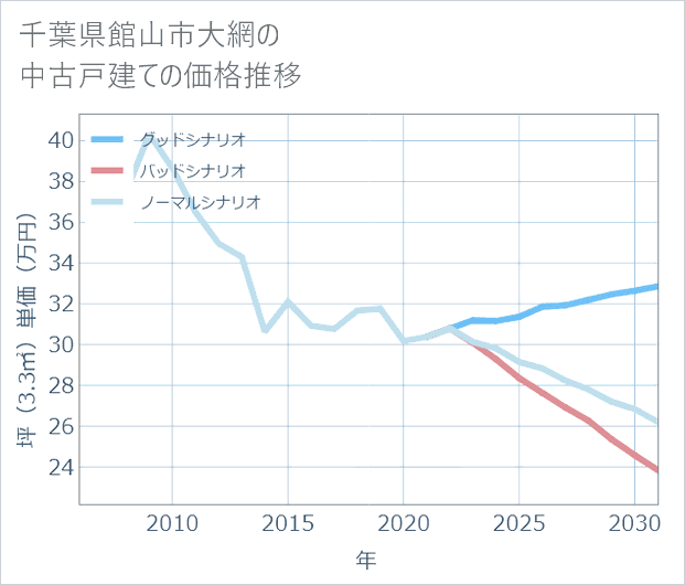千葉県館山市大網の中古戸建て価格推移
