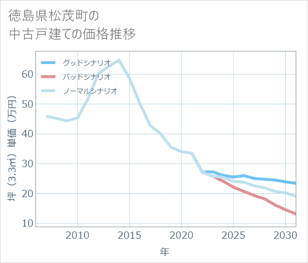 徳島県松茂町の中古戸建て価格推移