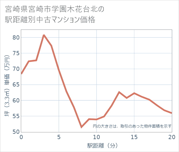 宮崎県宮崎市学園木花台北の徒歩距離別の中古マンション坪単価