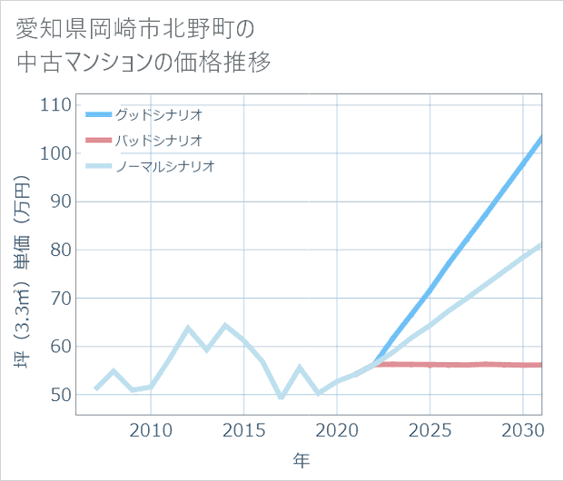 愛知県岡崎市北野町の中古マンション価格推移