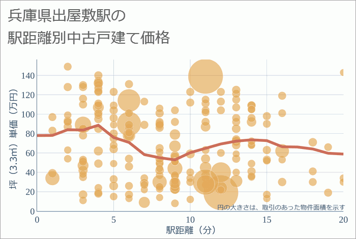 出屋敷駅（兵庫県）の徒歩距離別の中古戸建て坪単価