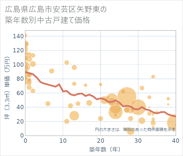 広島県広島市安芸区矢野東の築年数別の中古戸建て坪単価