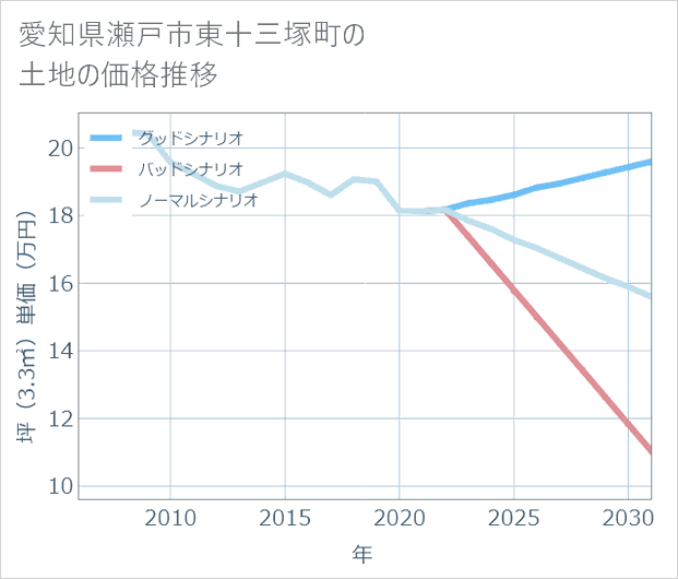 愛知県瀬戸市東十三塚町の土地価格推移