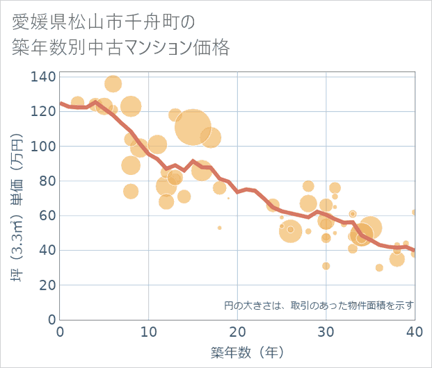 愛媛県松山市千舟町の築年数別の中古マンション坪単価