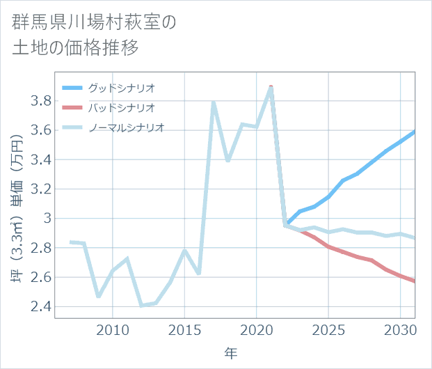 群馬県川場村萩室の土地価格推移