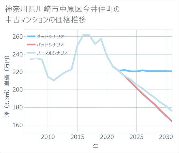 神奈川県川崎市中原区今井仲町の中古マンション価格推移