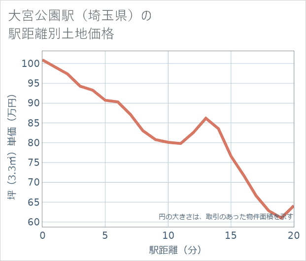 大宮公園駅(埼玉県)の徒歩距離別の土地坪単価
