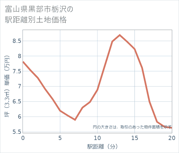 富山県黒部市栃沢の徒歩距離別の土地坪単価