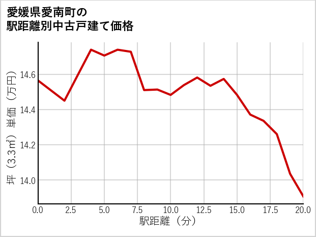 愛媛県愛南町の徒歩距離別の中古戸建て坪単価