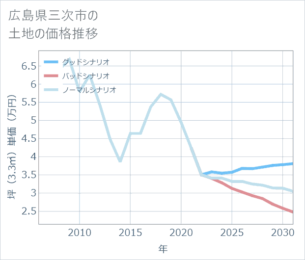 広島県三次市の土地価格推移