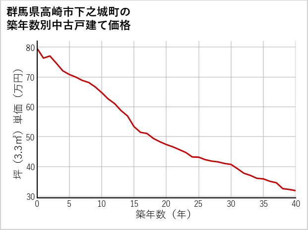 群馬県高崎市下之城町の築年数別の中古戸建て坪単価