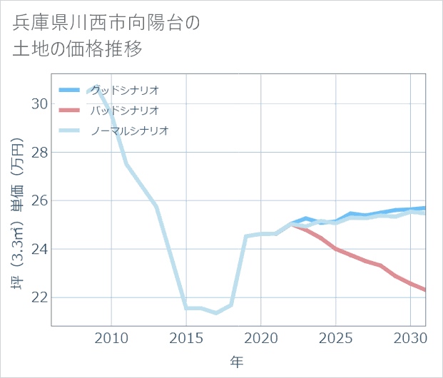兵庫県川西市向陽台の土地価格推移