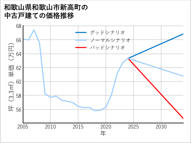 和歌山県和歌山市新高町の中古戸建て価格推移