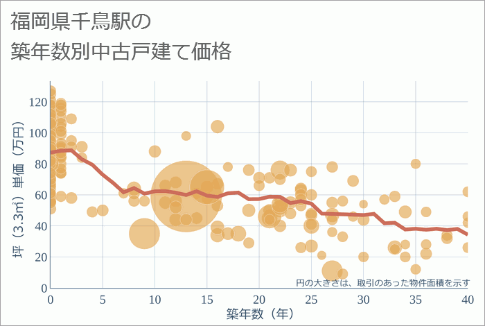 千鳥駅（福岡県）の築年数別の中古戸建て坪単価