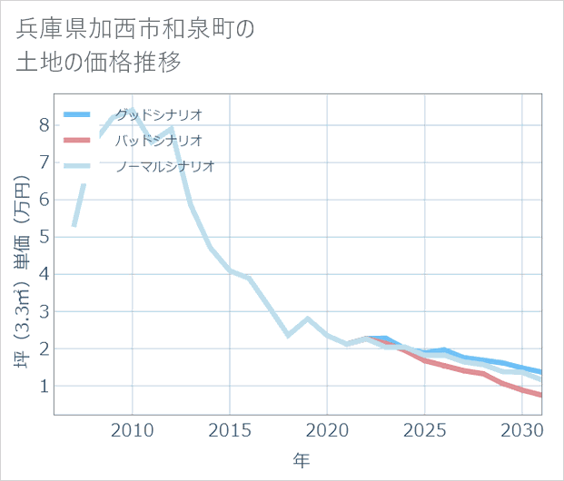 兵庫県加西市和泉町の土地価格推移