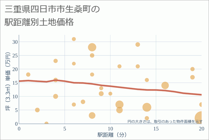 三重県四日市市生桑町の徒歩距離別の土地坪単価