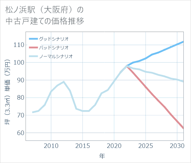 松ノ浜駅(大阪府)の中古戸建て価格推移