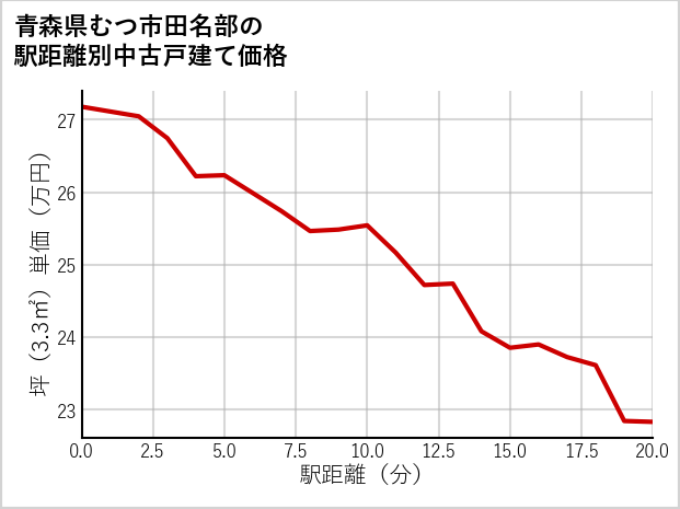 青森県むつ市田名部の徒歩距離別の中古戸建て坪単価