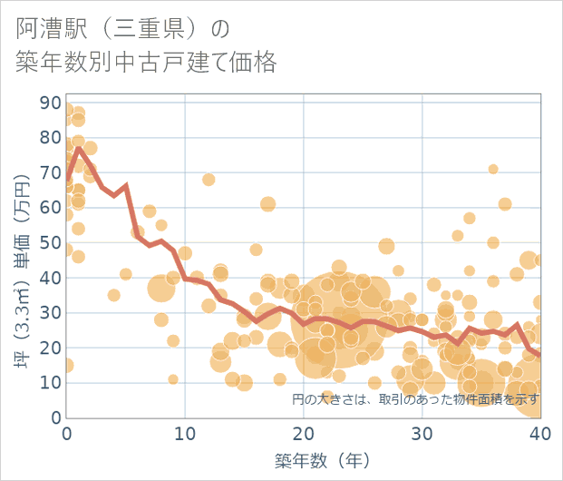 阿漕駅(三重県)の築年数別の中古戸建て坪単価