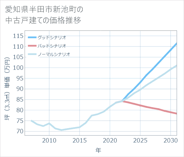 愛知県半田市新池町の中古戸建て価格推移
