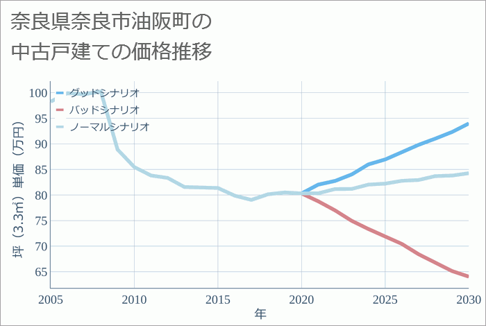 奈良県奈良市油阪町の中古戸建て価格推移