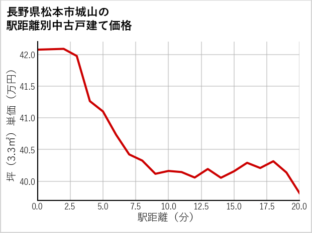 長野県松本市城山の徒歩距離別の中古戸建て坪単価
