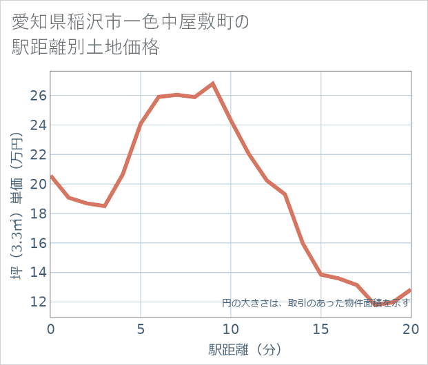 愛知県稲沢市一色中屋敷町の徒歩距離別の土地坪単価