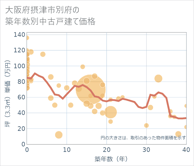 大阪府摂津市別府の築年数別の中古戸建て坪単価