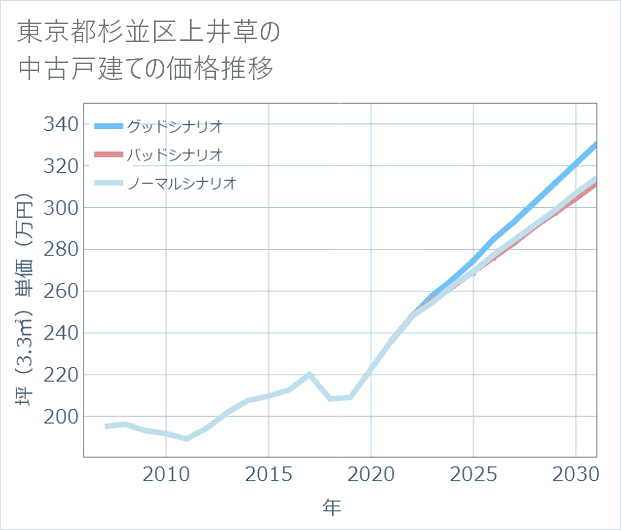 東京都杉並区上井草の中古戸建て価格推移