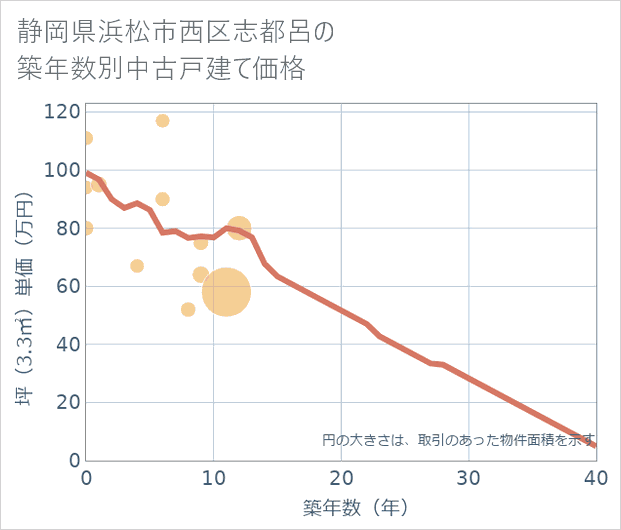 静岡県浜松市西区志都呂の築年数別の中古戸建て坪単価