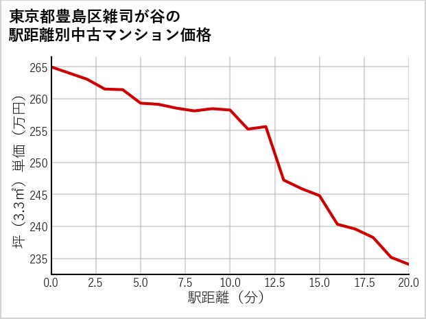 東京都豊島区雑司が谷の徒歩距離別の中古マンション坪単価
