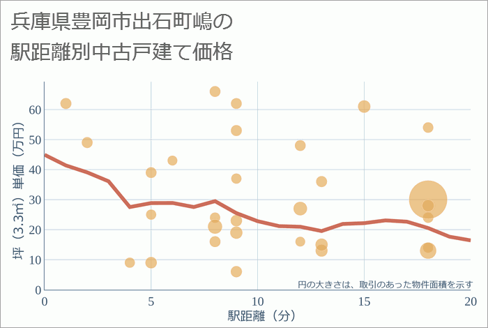 兵庫県豊岡市出石町嶋の徒歩距離別の中古戸建て坪単価