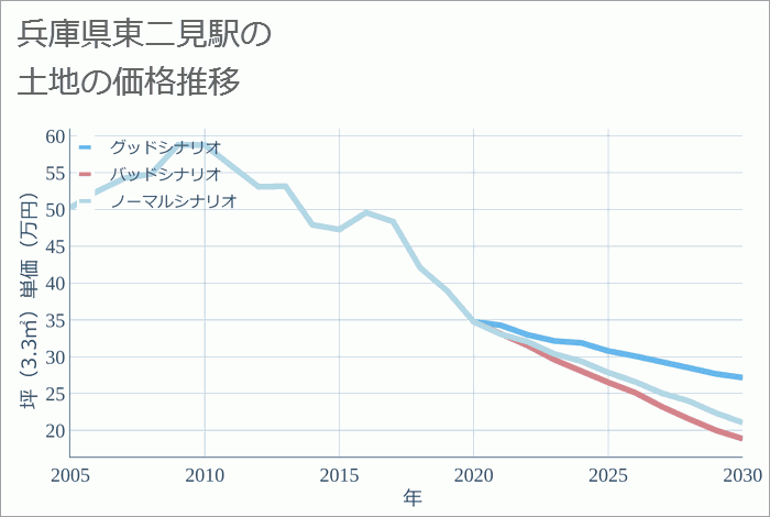 東二見駅（兵庫県）の土地価格推移