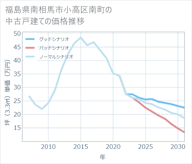 福島県南相馬市小高区南町の中古戸建て価格推移