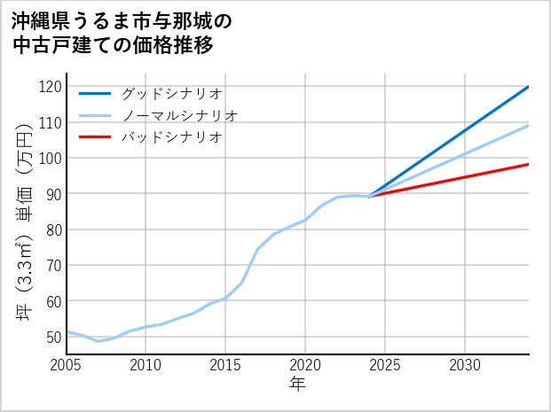沖縄県うるま市与那城の中古戸建て価格推移