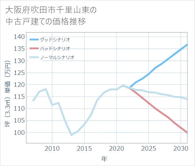 大阪府吹田市千里山東の中古戸建て価格推移