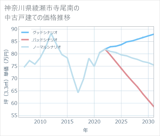 神奈川県綾瀬市寺尾南の中古戸建て価格推移