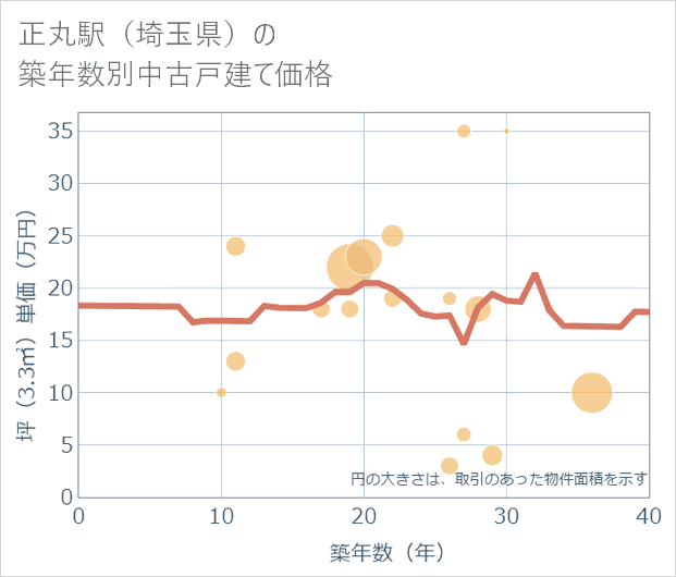 正丸駅(埼玉県)の築年数別の中古戸建て坪単価