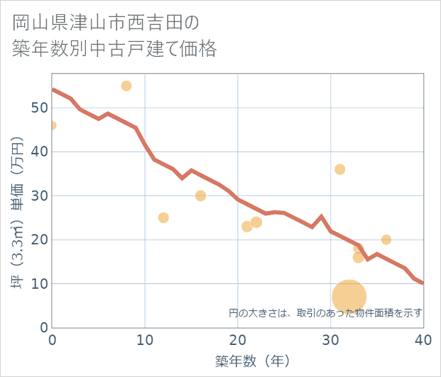 岡山県津山市西吉田の築年数別の中古戸建て坪単価