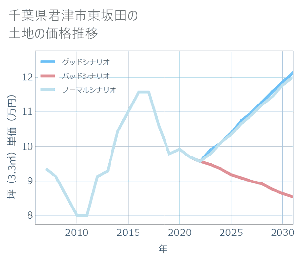 千葉県君津市東坂田の土地価格推移