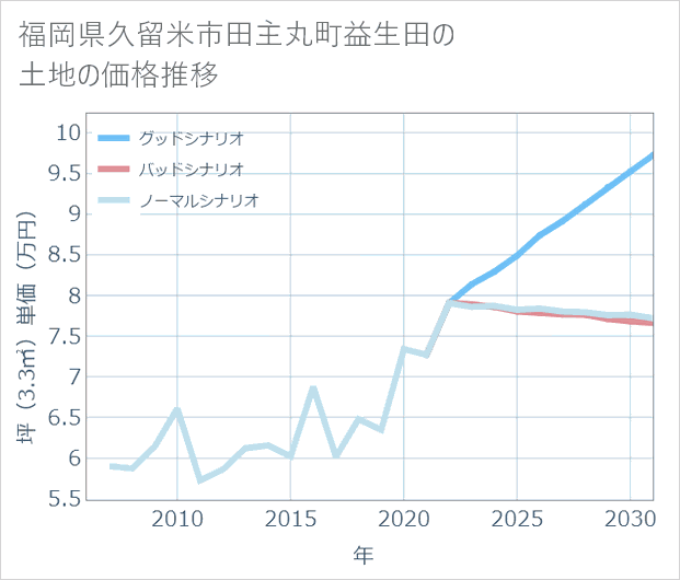 福岡県久留米市田主丸町益生田の土地価格推移